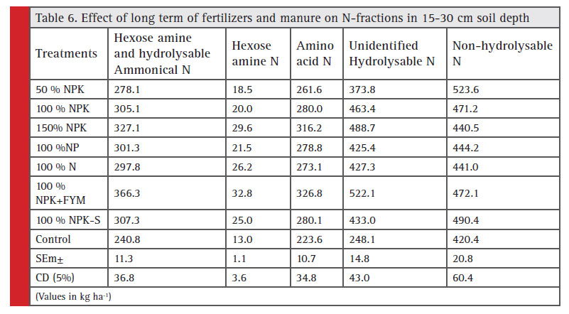 Table 6: Effect of long term of fertilizers and manure on N-fractions in 15-30 cm soil depth