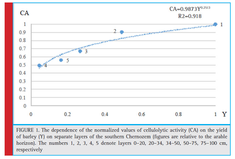 The dependence of the normalized values of cellulolytic activity (CA) on the yield of barley (Y) on separate layers of the southern Chernozem (fi gures are relative to the arable horizon). The numbers 1, 2, 3, 4, 5 denote layers 0–20, 20–34, 34–50, 50–75, 75–100 cm, respectively