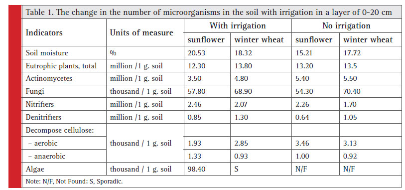 The change in the number of microorganisms in the soil with irrigation in a layer of 0-20 cm
