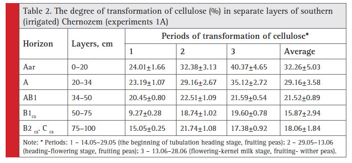 The degree of transformation of cellulose (%) in separate layers of southern (irrigated) Chernozem (experiments 1A)