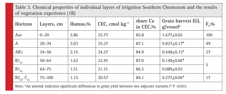 Chemical properties of individual layers of irrigation Southern Chernozem and the results of vegetation experience (1B)