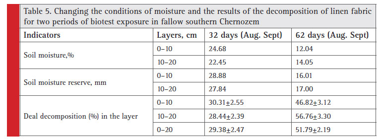 Changing the conditions of moisture and the results of the decomposition of linen fabric for two periods of biotest exposure in fallow southern Chernozem