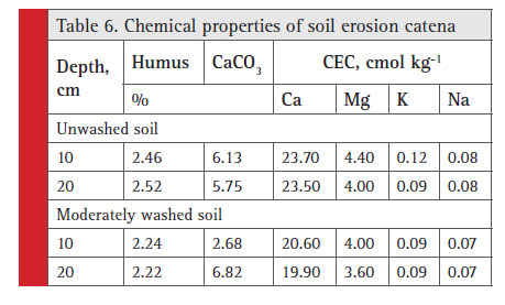 Chemical properties of soil erosion catena