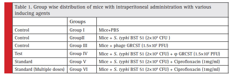 Group wise distribution of mice with intraperitoneal administration with various inducing agents