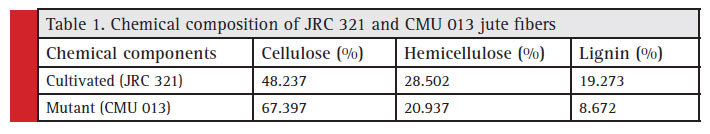 Chemical composition of JRC 321 and CMU 013 jute fi bers