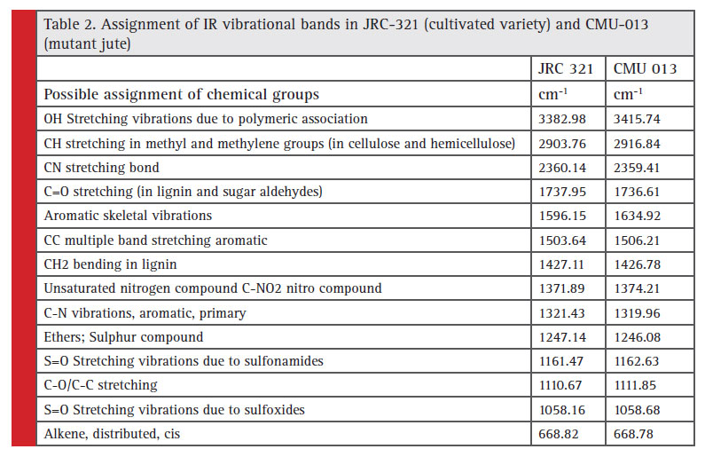 Assignment of IR vibrational bands in JRC-321 (cultivated variety) and CMU-013 (mutant jute) 