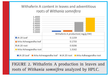 Withaferin A production in leaves and roots of Withania somnifera analyzed by HPLC