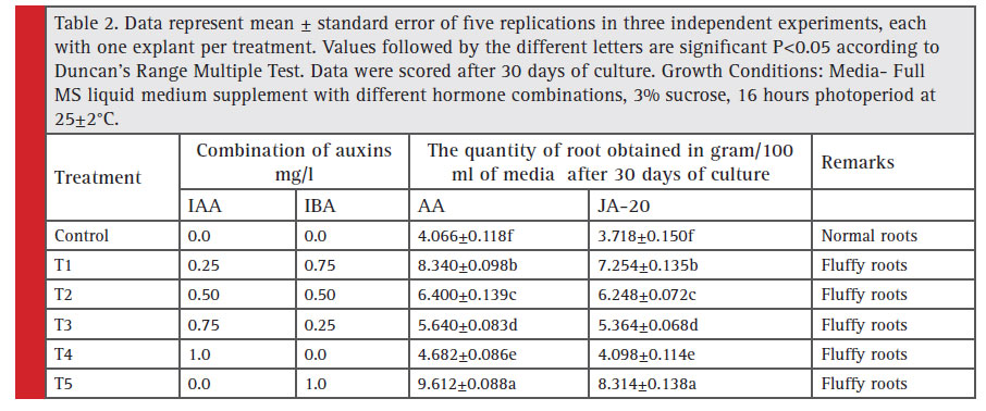 Data represent mean ± standard error of fi ve replications in three independent experiments, each with one explant per treatment. Values followed by the different letters are signifi cant P<0.05 according to Duncan’s Range Multiple Test. Data were scored after 30 days of culture. Growth Conditions: Media- Full MS liquid medium supplement with different hormone combinations, 3% sucrose, 16 hours photoperiod at 25±2°C.