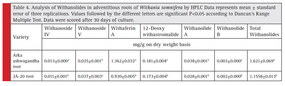 Analysis of Withanolides in adventitious roots of Withania somnifera by HPLC Data represents mean ± standard error of three replications. Values followed by the different letters are signifi cant P<0.05 according to Duncan’s Range Multiple Test. Data were scored after 30 days of culture.
