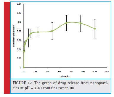 Figure 12: The graph of drug release from nanoparticles at pH = 7.40 contains tween 80