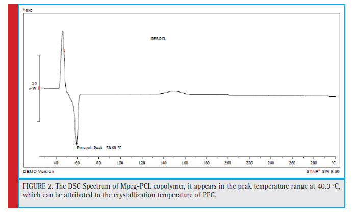 Figure 2: The DSC Spectrum of Mpeg-PCL copolymer, it appears in the peak temperature range at 40.3 °C, which can be attributed to the crystallization temperature of PEG. 