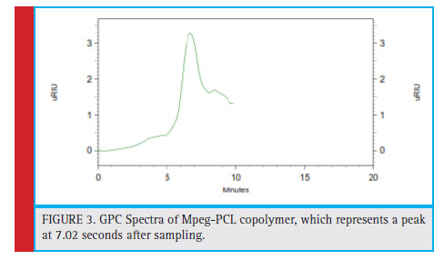 GPC Spectra of Mpeg-PCL copolymer, which represents a peak at 7.02 seconds after sampling.