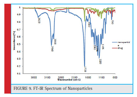 Figure 9: FT-IR Spectrum of Nanoparticles