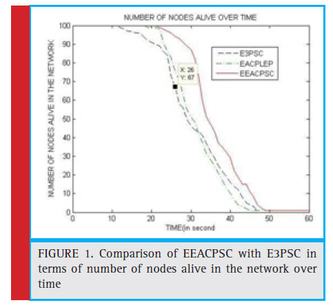 Comparison of EEACPSC with E3PSC in terms of number of nodes alive in the network over time