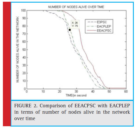 Comparison of EEACPSC with EACPLEP in terms of number of nodes alive in the network over time