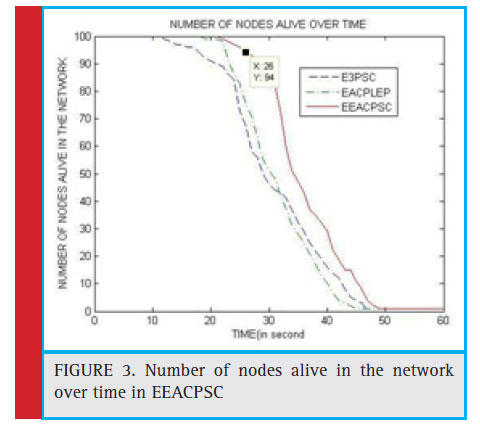 Number of nodes alive in the network over time in EEACPSC