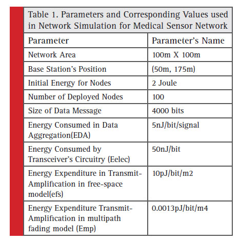 Parameters and Corresponding Values used in Network Simulation for Medical Sensor Network