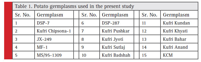 Table 1: Potato germplasms used in the present study