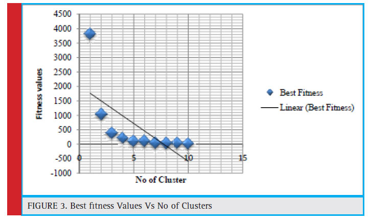 Best fi tness Values Vs No of Clusters