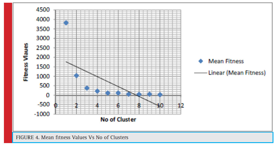 Mean fi tness Values Vs No of Clusters