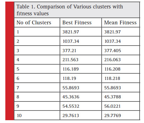 Comparison of Various clusters with fi tness values