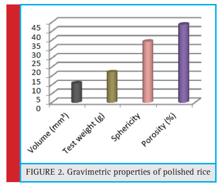 Figure 2: Gravimetric properties of polished rice