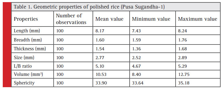 Geometric properties of polished rice (Pusa Sugandha-1)