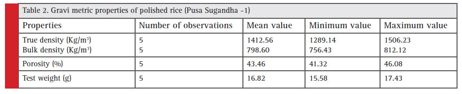 Gravi metric properties of polished rice (Pusa Sugandha -1)