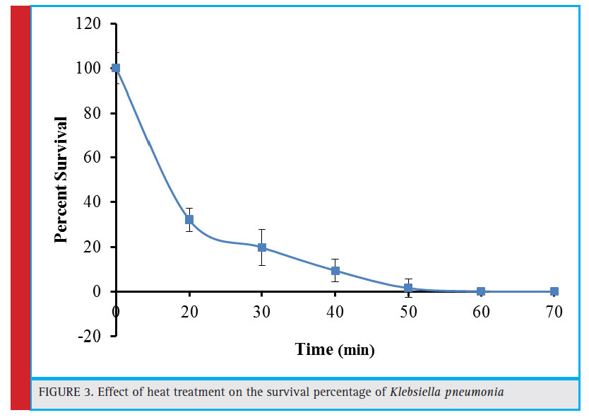 Effect of heat treatment on the survival percentage of Klebsiella pneumonia