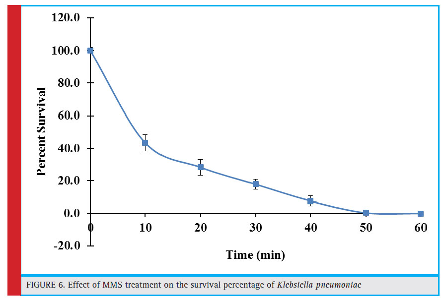 Effect of MMS treatment on the survival percentage of Klebsiella pneumoniae
