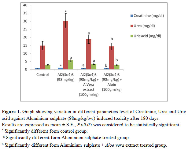 Figure 1. Graph showing variation in different parameters level of Creatinine, Urea and Uric acid against Aluminium sulphate (98mg/kg/bw) induced toxicity after 180 days. Results are expressed as mean ± S.E., P<0.05 was considered to be statistically significant. * Significantly different form control group. a Significantly different form Aluminium sulphate treated group. b Significantly different form Aluminium sulphate + Aloe vera extract treated group.