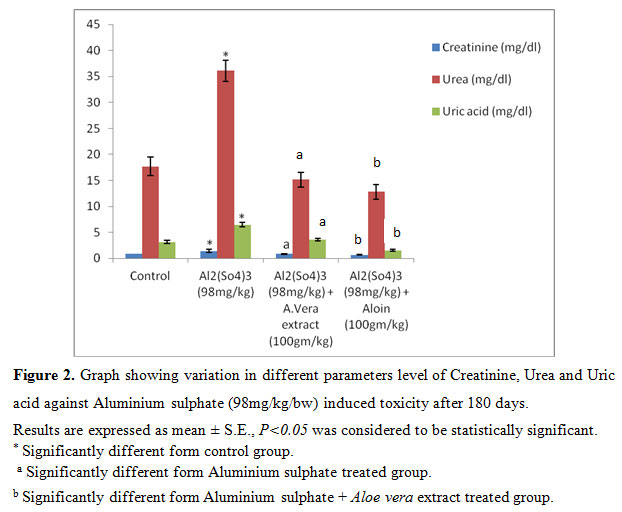 Figure 2. Graph showing variation in different parameters level of Creatinine, Urea and Uric acid against Aluminium sulphate (98mg/kg/bw) induced toxicity after 180 days. Results are expressed as mean ± S.E., P<0.05 was considered to be statistically significant. * Significantly different form control group. a Significantly different form Aluminium sulphate treated group. b Significantly different form Aluminium sulphate + Aloe vera extract treated group.