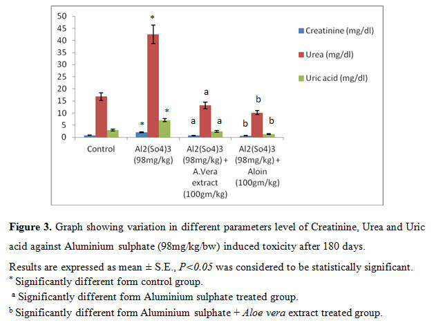 Figure 3. Graph showing variation in different parameters level of Creatinine, Urea and Uric acid against Aluminium sulphate (98mg/kg/bw) induced toxicity after 180 days. Results are expressed as mean ± S.E., P<0.05 was considered to be statistically significant. * Significantly different form control group. a Significantly different form Aluminium sulphate treated group. b Significantly different form Aluminium sulphate + Aloe vera extract treated group.