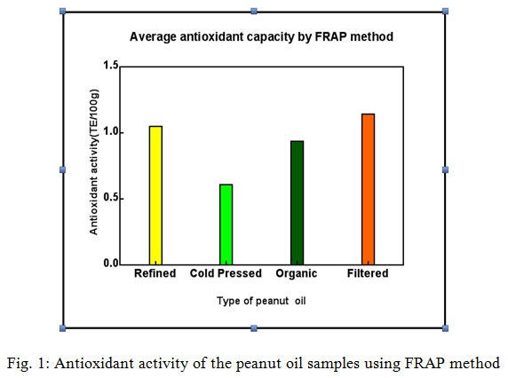 Fig. 1: Antioxidant activity of the peanut oil samples using FRAP method