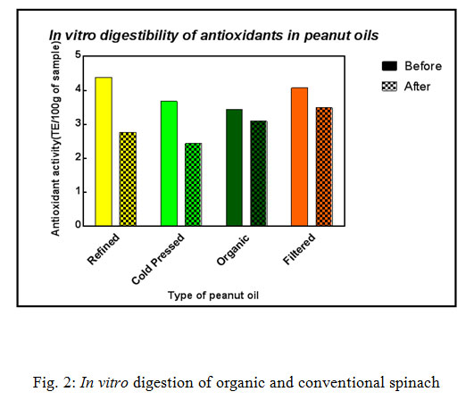 Fig. 2: In vitro digestion of organic and conventional spinach