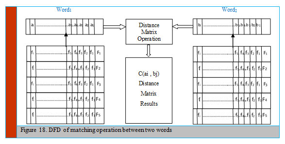 Figure 18: DFD of matching operation between two words