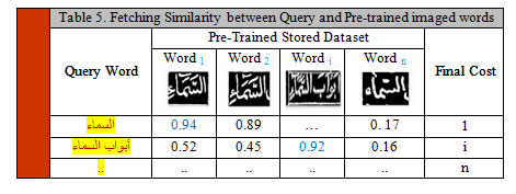 Table 5: Fetching Similarity between Query and Pre-trained imaged words