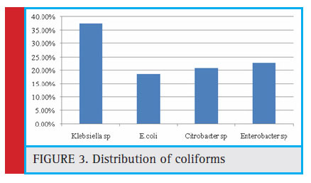 Distribution of coliforms