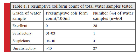 Presumptive coliform count of total water samples tested