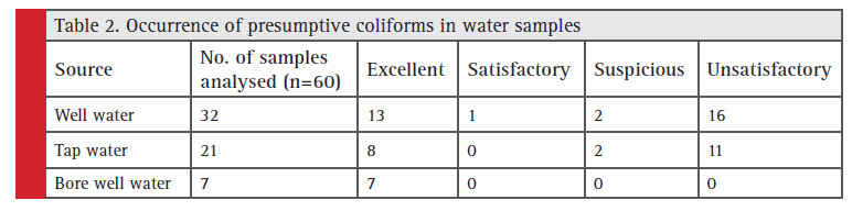 Occurrence of presumptive coliforms in water samples