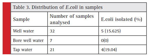 Distribution of E.coli in samples