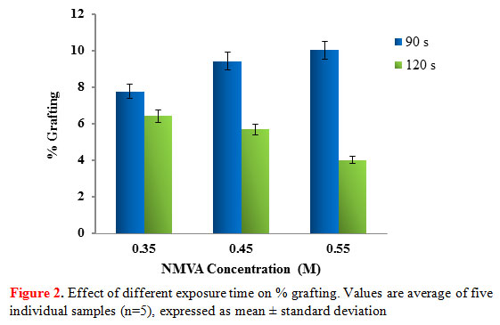 Figure 2. Effect of different exposure time on % grafting. Values are average of five individual samples (n=5), expressed as mean ± standard deviation