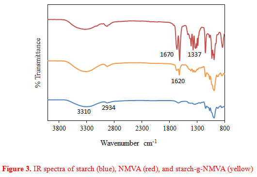 Figure 3. IR spectra of starch (blue), NMVA (red), and starch-g-NMVA (yellow)
