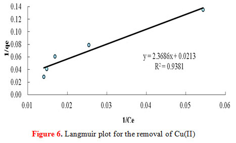 Figure 6. Langmuir plot for the removal of Cu(II)