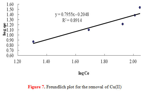 Figure 7. Freundlich plot for the removal of Cu(II)