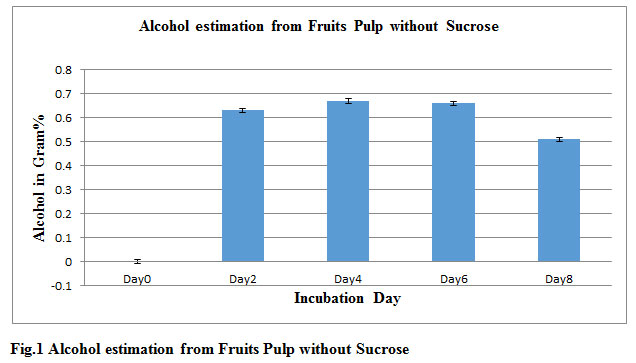 Figure 1: Alcohol estimation from Fruits Pulp without Sucrose