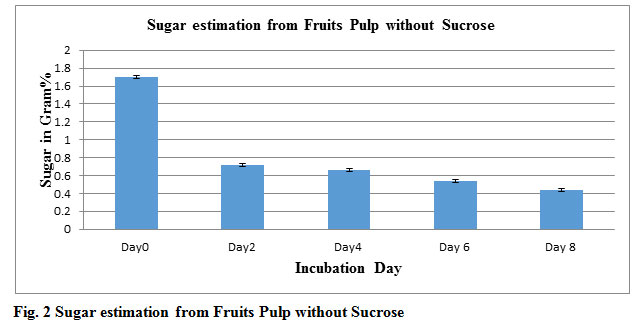 Figure 2: Sugar estimation from Fruits Pulp without Sucrose