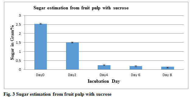 Fig. 3 Sugar estimation from fruit pulp with sucrose