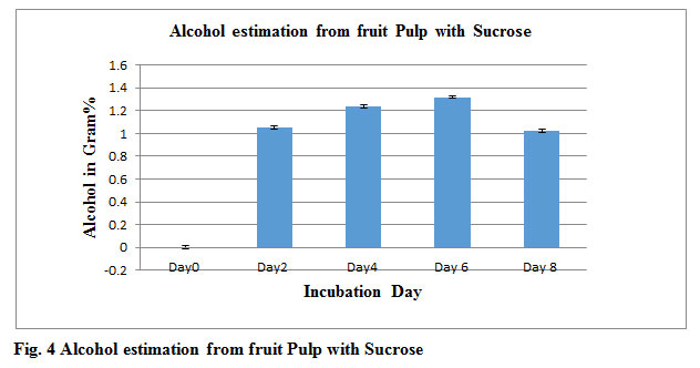 Figure 4: Alcohol estimation from fruit Pulp with Sucrose