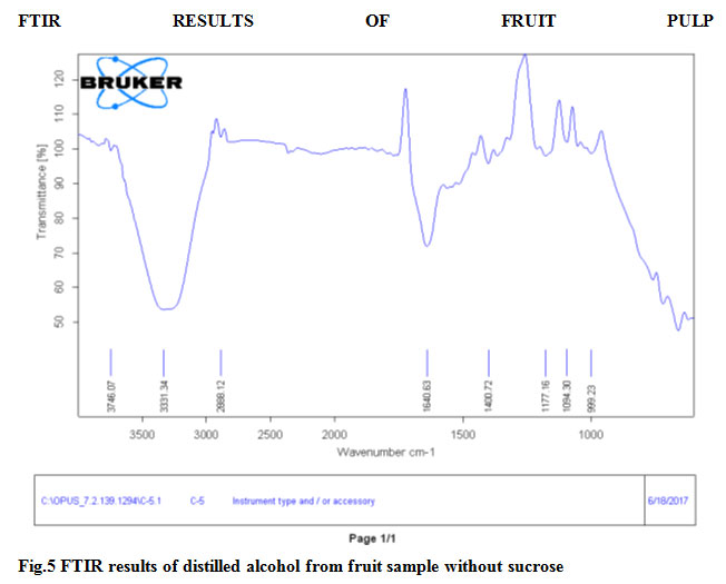 Fig.5 FTIR results of distilled alcohol from fruit sample without sucrose